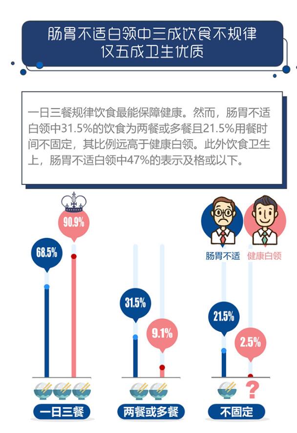 BioCare X 艾瑞发布《2018白领肠胃调查报告》