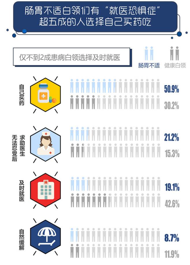 BioCare X 艾瑞发布《2018白领肠胃调查报告》