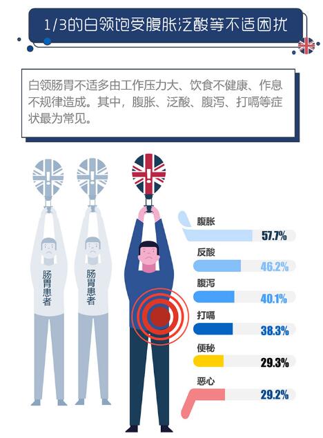 BioCare X 艾瑞发布《2018白领肠胃调查报告》