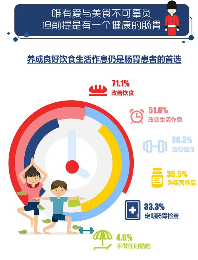 BioCare X 艾瑞发布《2018白领肠胃调查报告》