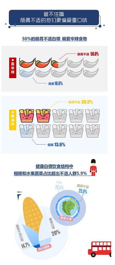 BioCare X 艾瑞发布《2018白领肠胃调查报告》