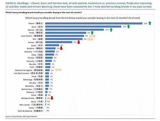 奢侈品牌受欢迎度上升 偏爱Chanel和Hermès