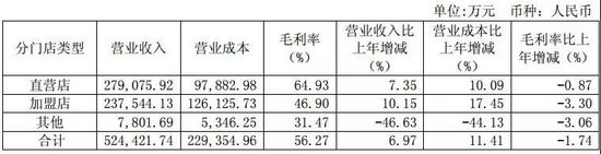 太平鸟去年收入破70亿 今年将开600家店