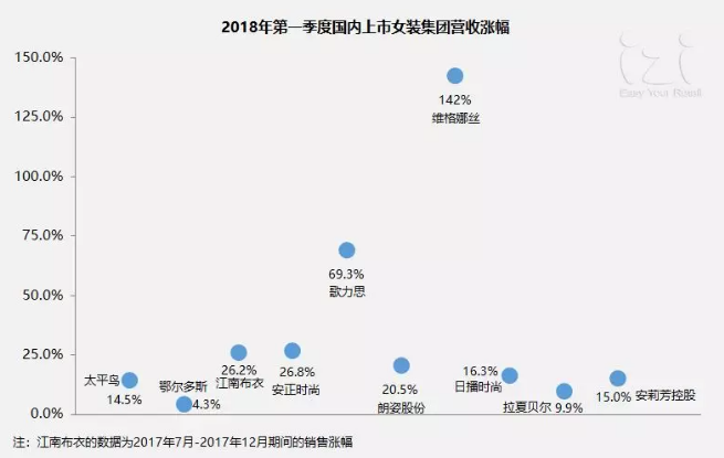 70个国内外时尚品牌一季度销售业绩及热点动态