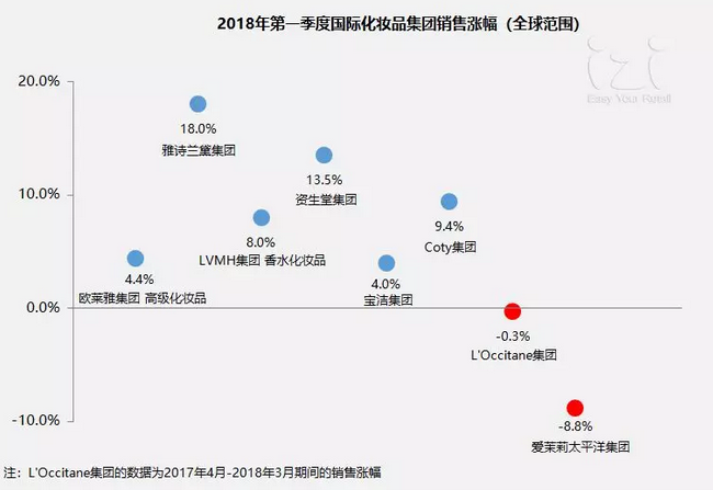 70个国内外时尚品牌一季度销售业绩及热点动态