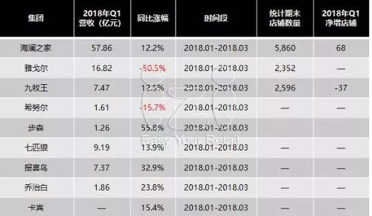 70个国内外时尚品牌一季度销售业绩及热点动态