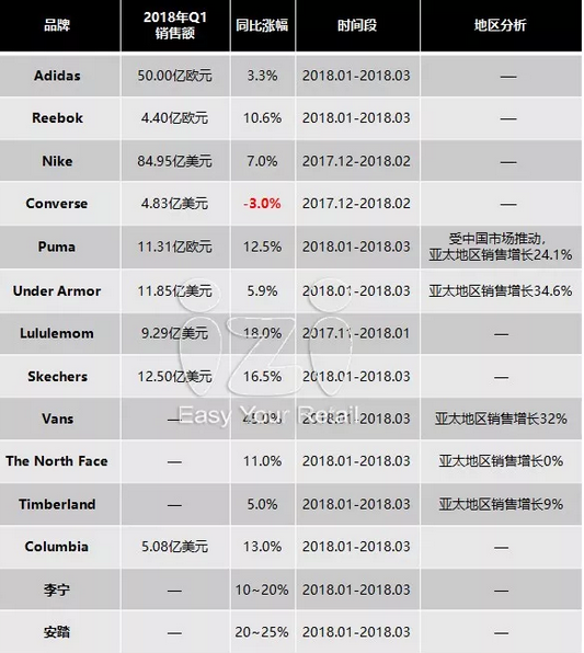 70个国内外时尚品牌一季度销售业绩及热点动态