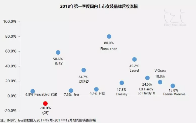 70个国内外时尚品牌一季度销售业绩及热点动态