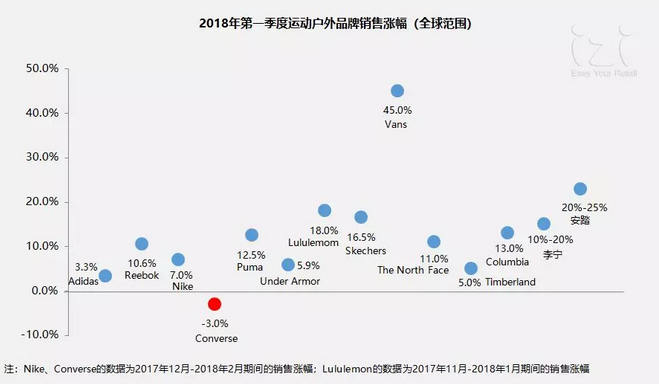 70个国内外时尚品牌一季度销售业绩及热点动态