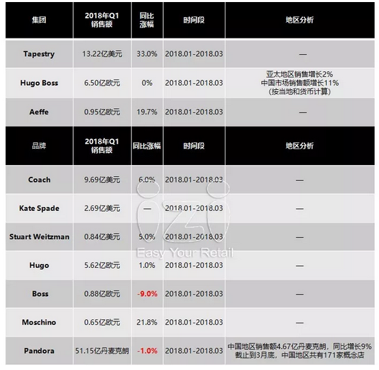 70个国内外时尚品牌一季度销售业绩及热点动态