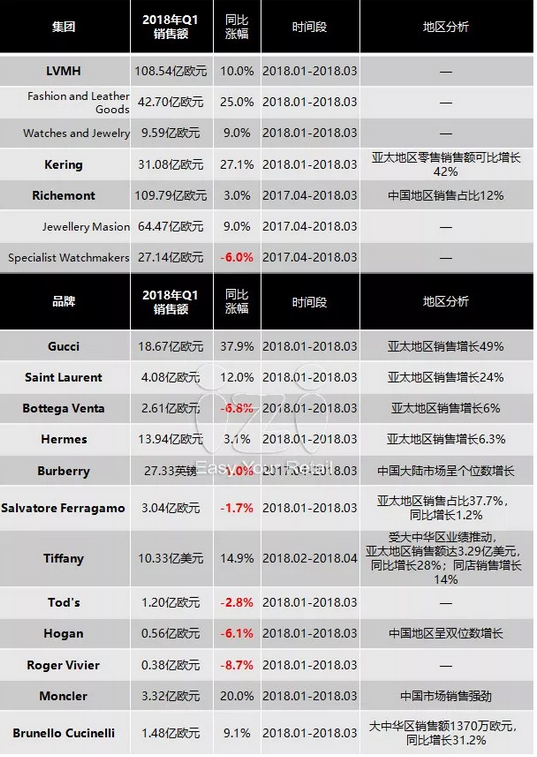 70个国内外时尚品牌一季度销售业绩及热点动态