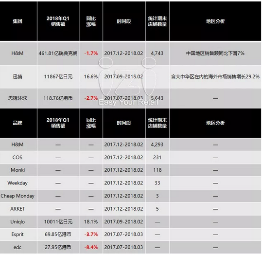 70个国内外时尚品牌一季度销售业绩及热点动态