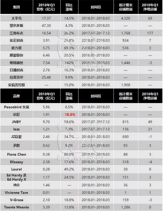 70个国内外时尚品牌一季度销售业绩及热点动态