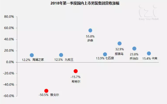 70个国内外时尚品牌一季度销售业绩及热点动态