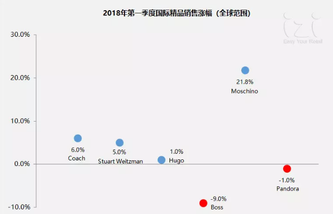 70个国内外时尚品牌一季度销售业绩及热点动态