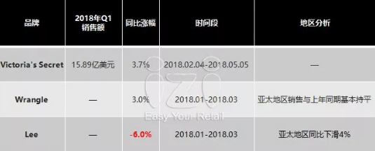 70个国内外时尚品牌一季度销售业绩及热点动态