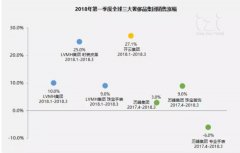 70个国内外时尚品牌一季度销售业绩及热点动态