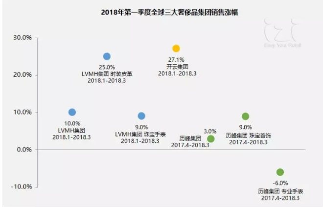 70个国内外时尚品牌一季度销售业绩及热点动态