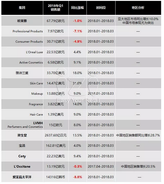 70个国内外时尚品牌一季度销售业绩及热点动态