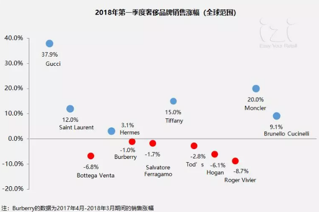 70个国内外时尚品牌一季度销售业绩及热点动态