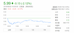 GoPro亏损继续扩大 股票价格不足6美元