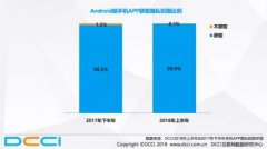 2018年上半年安卓APP越界获取用户隐私比例降至5.1%