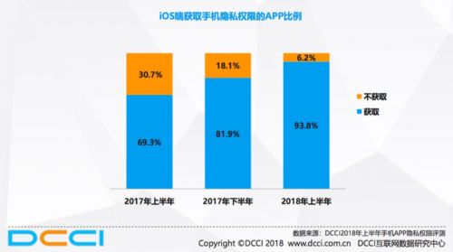 2018年上半年安卓APP越界获取用户隐私比例降至5.1%