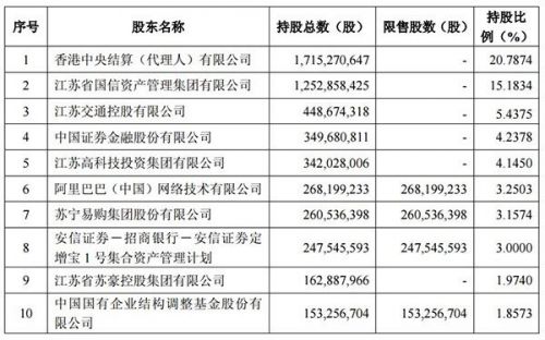 阿里苏宁69亿元联袂入股华泰证券 分别持股3.25%和3.16%
