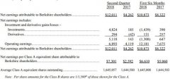 巴菲特旗下伯克希尔第二季度净利达120亿美元 同比增长逾180%