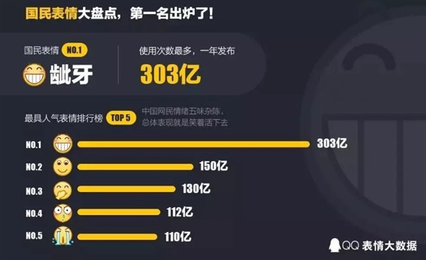 9亿QQ用户全年表情发送量近3187亿次：“呲牙”连续五年第一