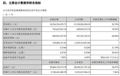 欧菲科技今年上半年实现净利润7.4亿元 同比增长19.93%