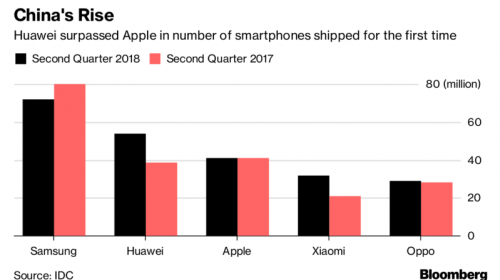 彭博社:六大中国手机品牌在全球挑战三星苹果霸主地位