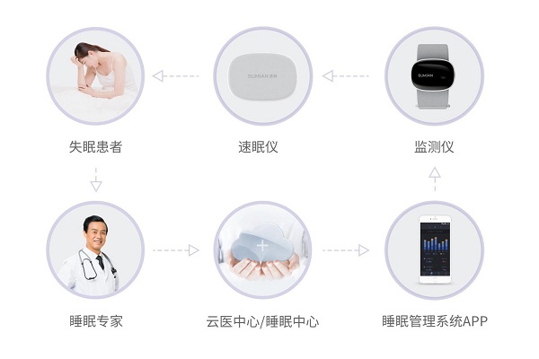 失眠人群福利 免费体验全新一代速眠系统