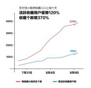 支付宝小程序收藏入口上线十天 活跃收藏用户量增120%