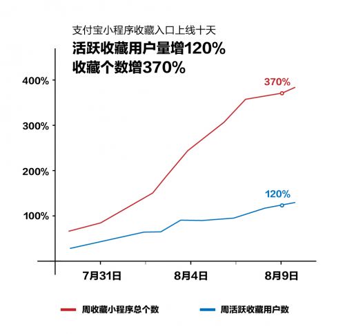 支付宝小程序收藏入口上线十天 活跃收藏用户量增120%
