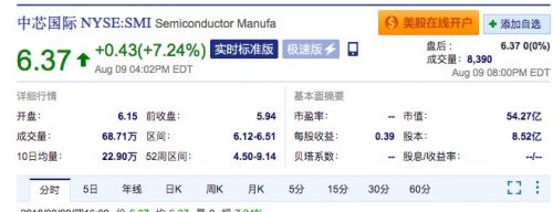 中芯国际宣布14纳米工艺获得重大进展 股价涨超7%