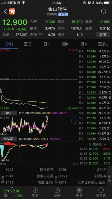 游戏业务收入受压 金山软件预期2018财年取得亏损 股价下跌近20%