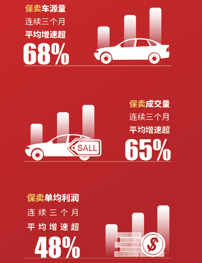 人人车公布第二季度业务数据：新增车源量环比增长26.6%