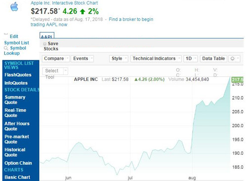 苹果股价本周上涨近5% 市值是Facebook两倍多