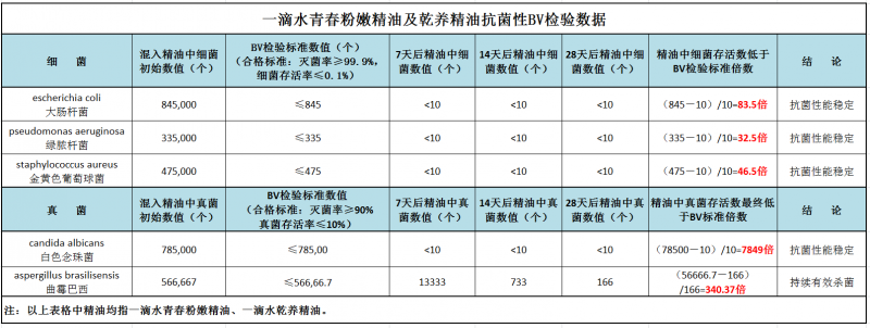 一滴水生殖保养精油双盲实验临床报告成功发布