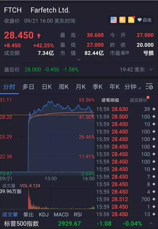 黄浦江资本、京东联合投资的全球第一大奢侈品电商Farfetch上市涨疯了