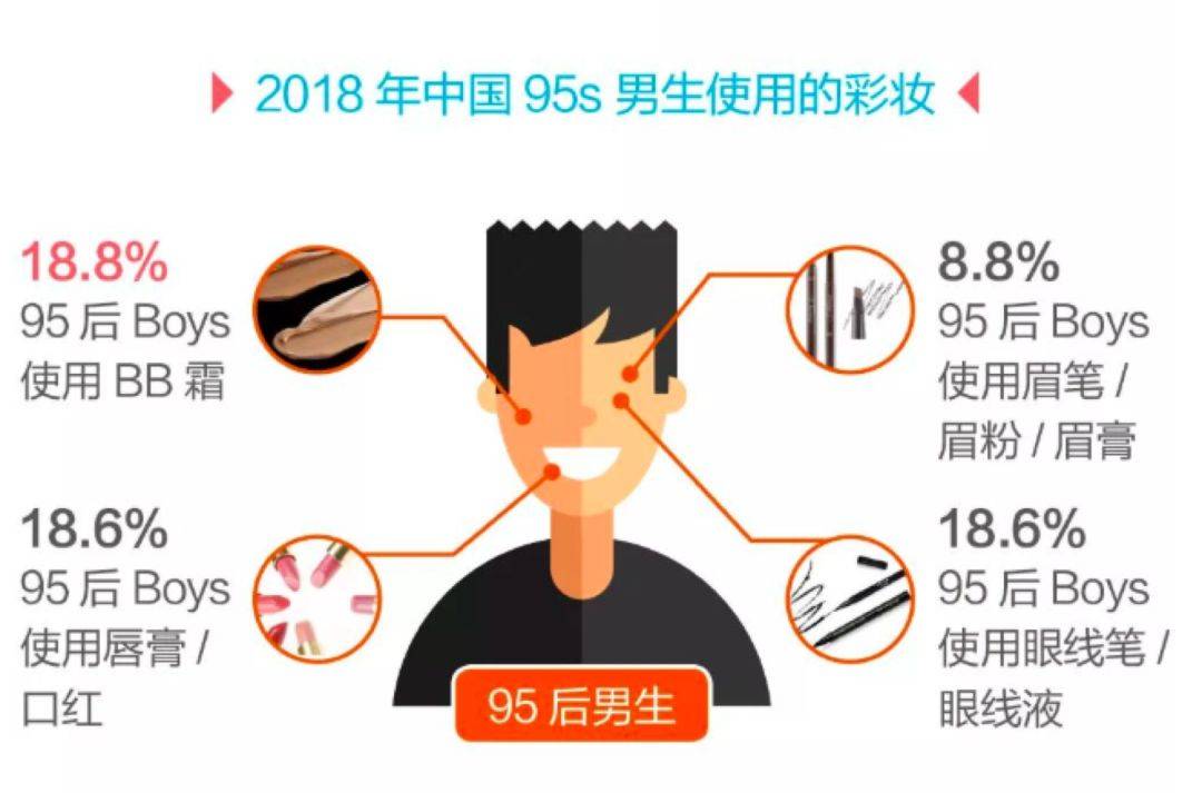 为什么95后男生更爱化妆了？