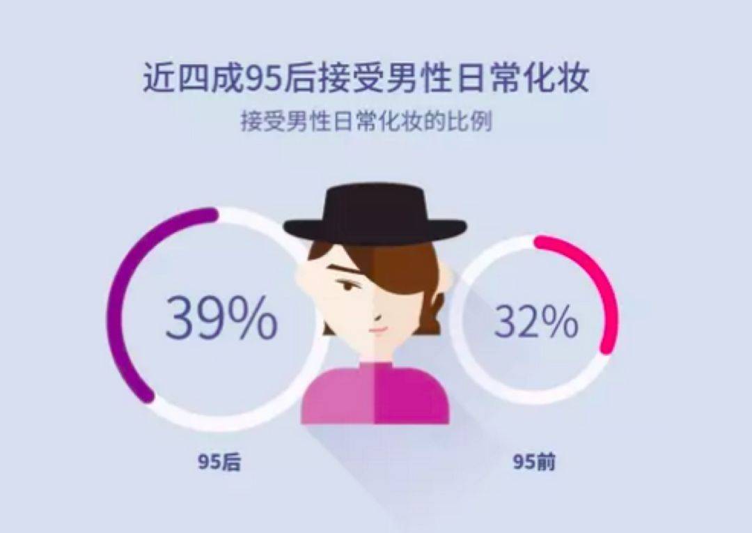 为什么95后男生更爱化妆了？