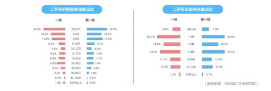 58同城发布单身人群居行消费报告:品牌、价格和车型成消费者选车关注三大因素