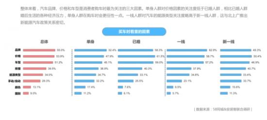 58同城发布单身人群居行消费报告:品牌、价格和车型成消费者选车关注三大因素