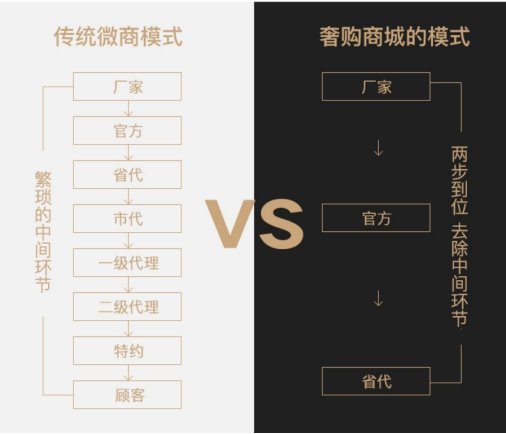 代购微商即将消失,奢购商城引领新一轮财富洗牌!