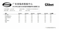 都安全医疗满分通过2019内分泌室间质评和HPV-DNA检测