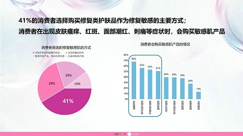 品域美创联合发布《敏感肌护肤品市场调研报告》