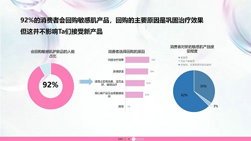 品域美创联合发布《敏感肌护肤品市场调研报告》