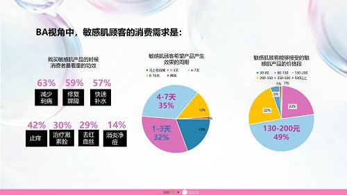 品域美创联合发布《敏感肌护肤品市场调研报告》